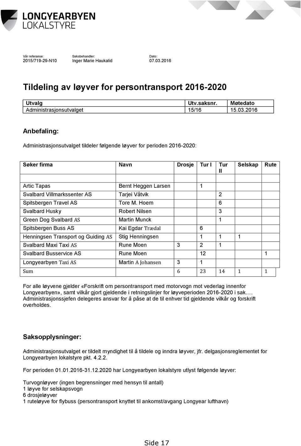 2016 Anbefaling: Administrasjonsutvalget tildeler følgende løyver for perioden 2016-2020: Søker firma Navn Drosje Tur I Tur II Selskap Rute Artic Tapas Bernt Heggen Larsen 1 Svalbard Villmarkssenter