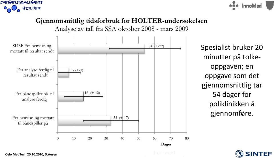 Fra henvisning mottatt til båndspiller på 7 (+-7) 16 (+-12) 33 (+-17) 54 (+-22) Spesialist bruker 20 minutter på