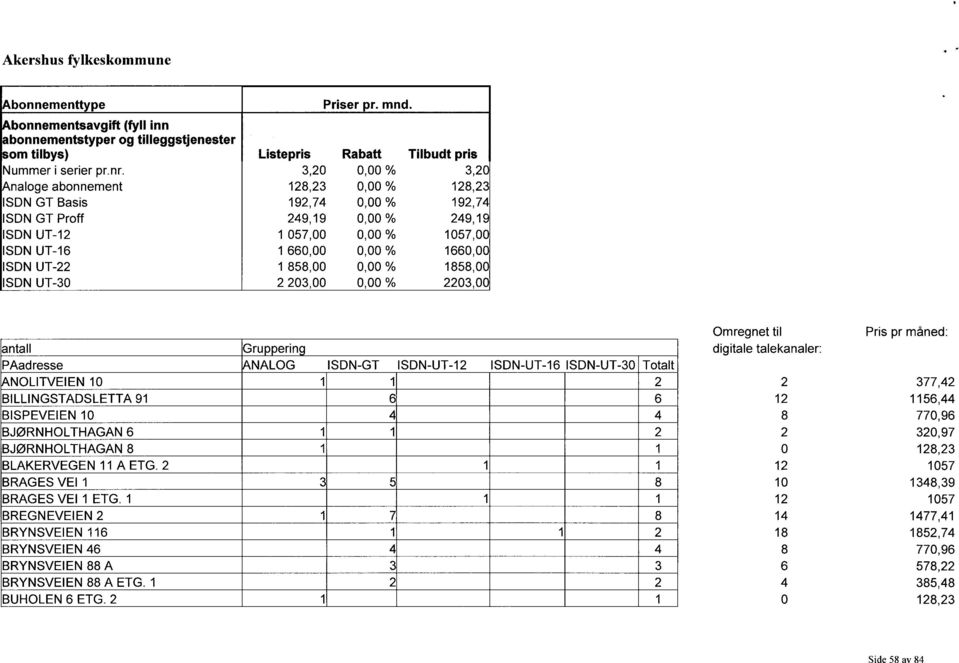 ISDN UT-30 03,00 0,00 % 03,00 Omregnet til Pris pr måned: antall Gru erin digitale talekanaler: PAadresse NALOG ISDN-GT ISDN-UT- ISDN-UT-6 ISDN-UT-30 Totalt NOLITVEIEN 0 377,4 BILLINGSTADSLETTA 9 6 6