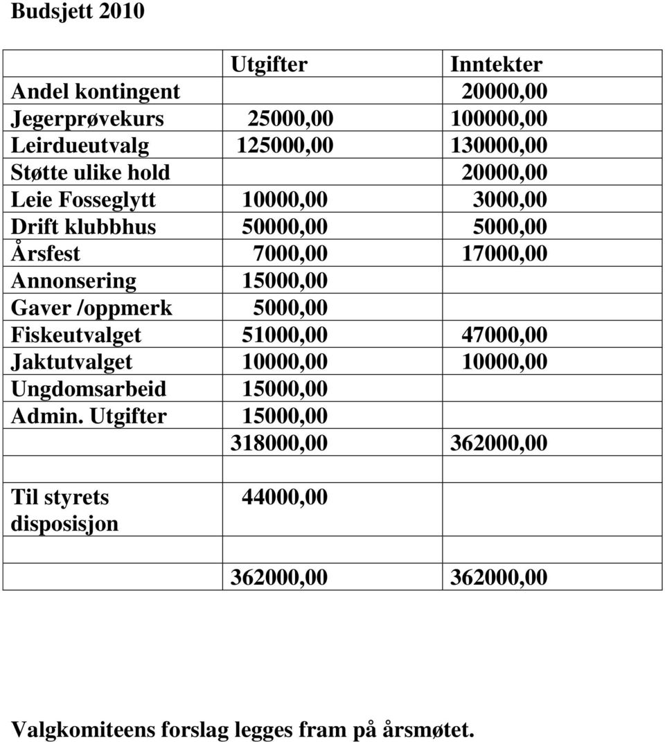 15000,00 Gaver /oppmerk 5000,00 Fiskeutvalget 51000,00 47000,00 Jaktutvalget 10000,00 10000,00 Ungdomsarbeid 15000,00 Admin.