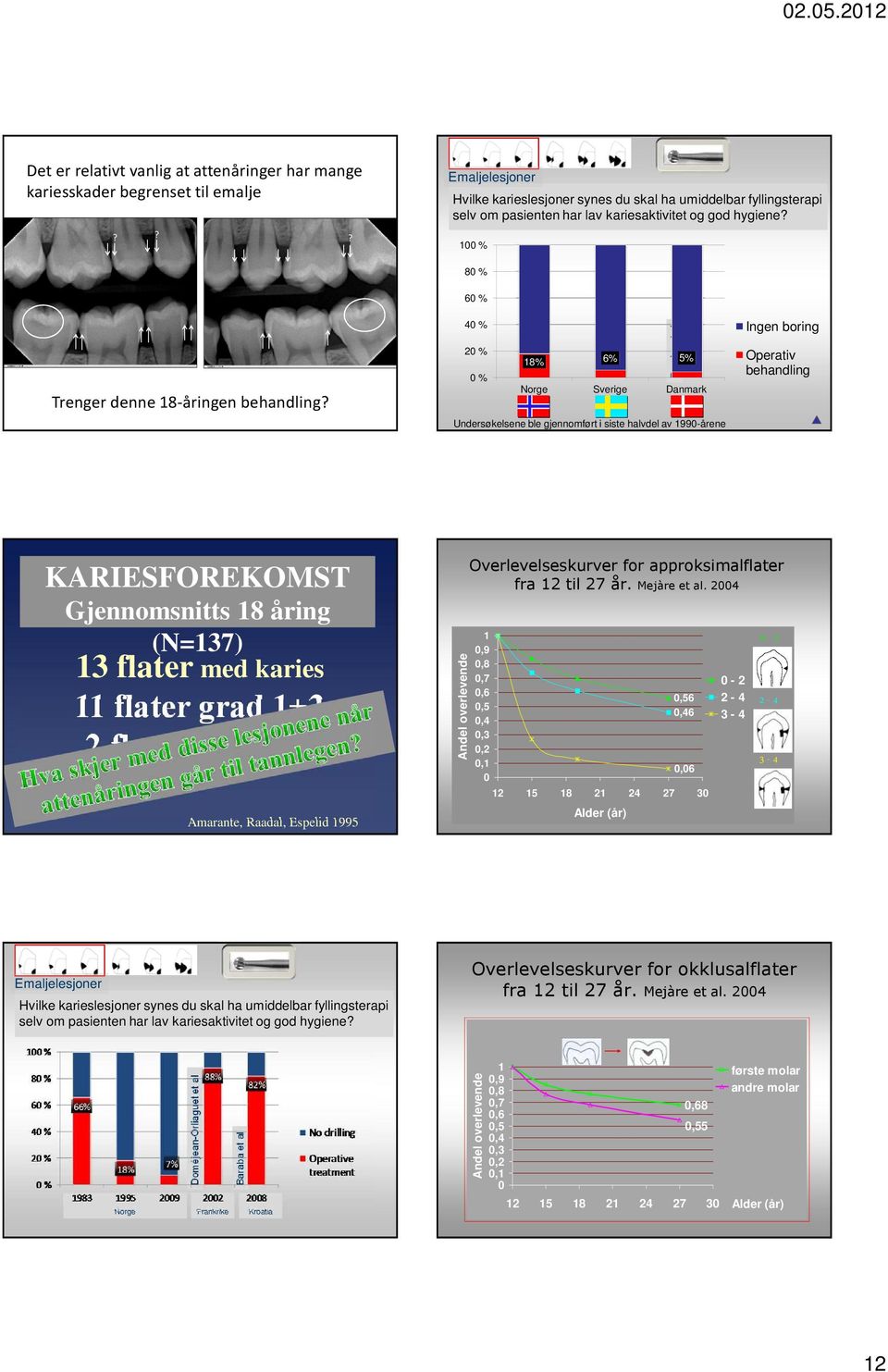 60 % 40 % 20 % 18% 6% 5% 0 % Norge Sverige anmark Undersøkelsene ble gjennomført i siste halvdel av 1990-årene Baraba et al Ingen boring Operativ behandling KARISFORKOMST Gjennomsnitts 18 åring
