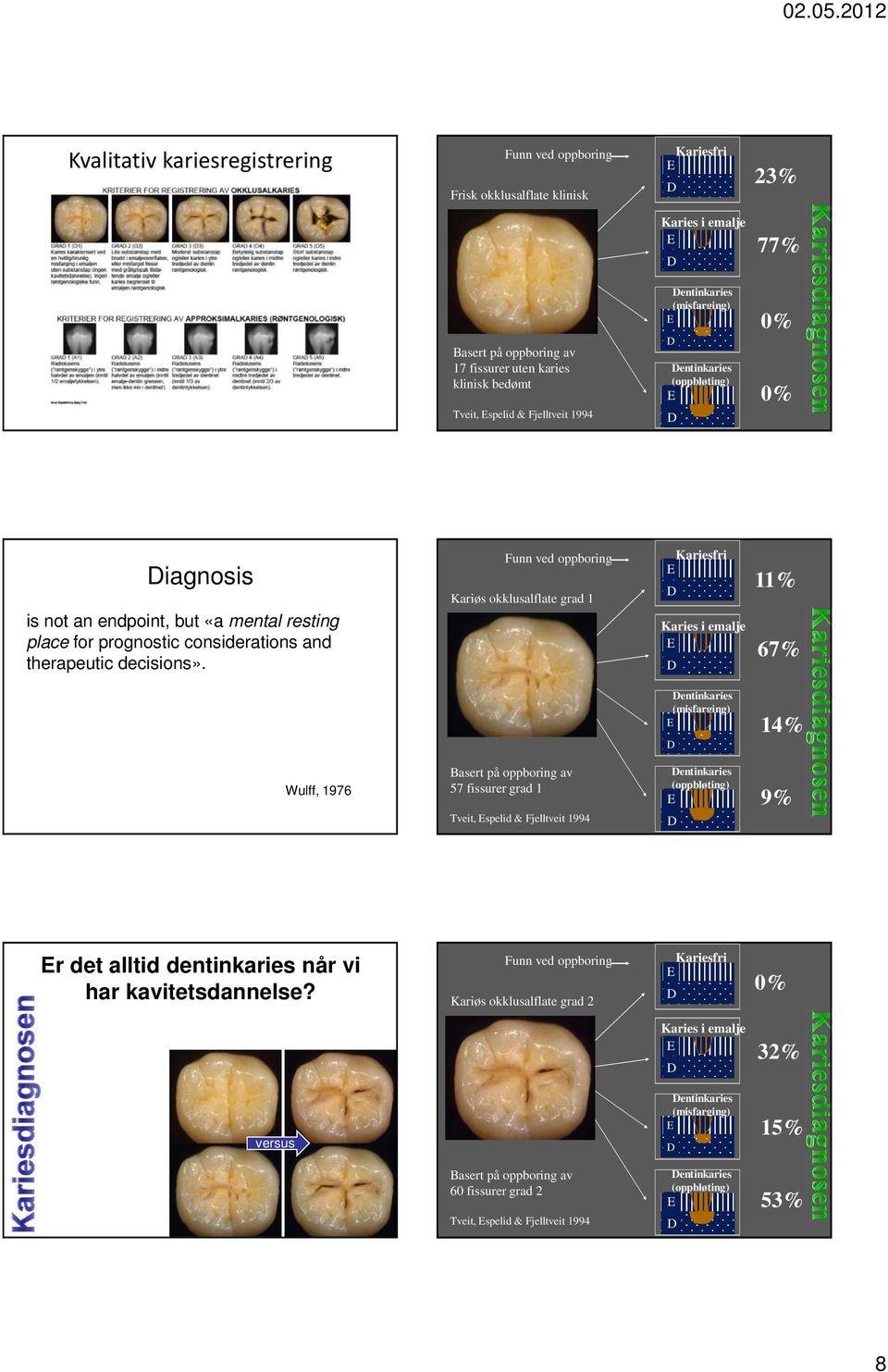 Funn ved oppboring Kariøs okklusalflate grad 1 Kariesfri Karies i emalje 11% 67% entinkaries (misfarging) 14% Wulff, 1976 Basert på oppboring av 57 fissurer grad 1 Tveit, spelid & Fjelltveit 1994