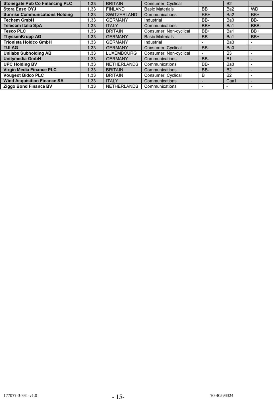 33 BRITAIN Consumer, Non-cyclical BB+ Ba1 BB+ ThyssenKrupp AG 1.33 GERMANY Basic Materials BB Ba1 BB+ Trionista Holdco GmbH 1.33 GERMANY Industrial - Ba3 - TUI AG 1.