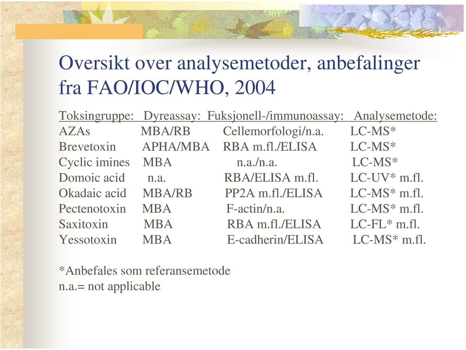 a. RBA/ELISA m.fl. LC-UV* m.fl. Okadaic acid MBA/RB PP2A m.fl./elisa LC-MS* m.fl. Pectenotoxin MBA F-actin/n.a. LC-MS* m.fl. Saxitoxin MBA RBA m.