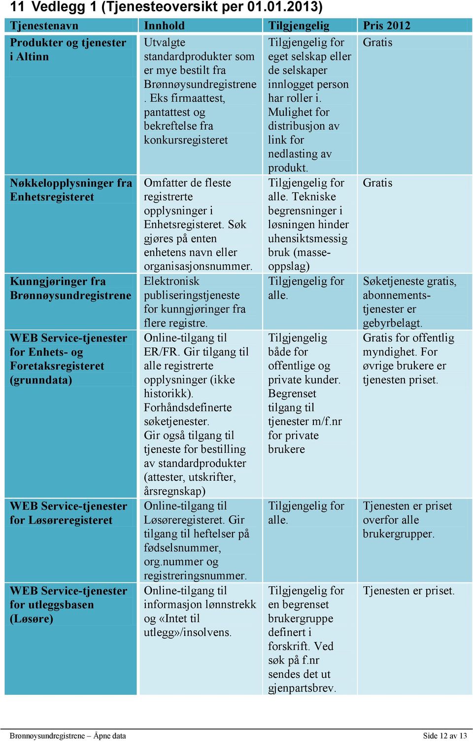 Enhets- og Foretaksregisteret (grunndata) WEB Service-tjenester for Løsøreregisteret WEB Service-tjenester for utleggsbasen (Løsøre) Utvalgte standardprodukter som er mye bestilt fra