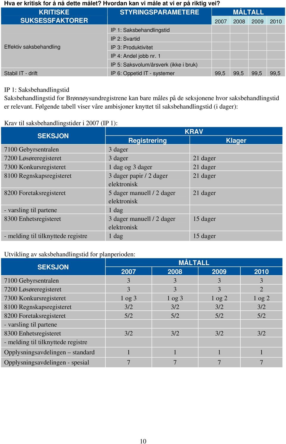 1 IP 5: Saksvolum/årsverk (ikke i bruk) Stabil IT - drift IP 6: Oppetid IT - systemer 99,5 99,5 99,5 99,5 IP 1: Saksbehandlingstid Saksbehandlingstid for Brønnøysundregistrene kan bare måles på de