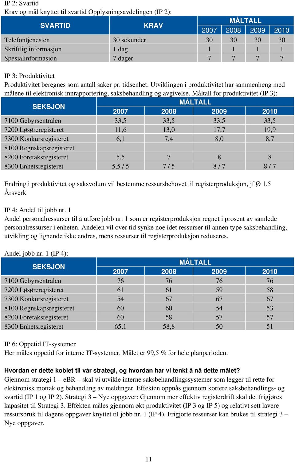 Måltall for produktivitet (IP 3): SEKSJON 7100 Gebyrsentralen 33,5 33,5 33,5 33,5 7200 Løsøreregisteret 11,6 13,0 17,7 19,9 7300 Konkursregisteret 6,1 7,4 8,0 8,7 8100 Regnskapsregisteret 8200