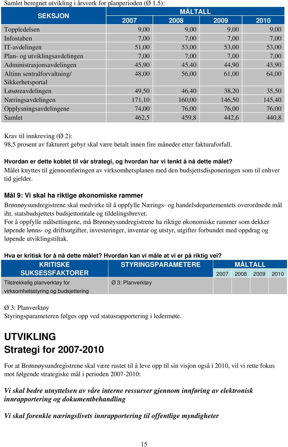 45,40 44,90 43,90 Altinn sentralforvaltning/ 48,00 56,00 61,00 64,00 Sikkerhetsportal Løsøreavdelingen 49,50 46,40 38,20 35,50 Næringsavdelingen 171,10 160,00 146,50 145,40 Opplysningsavdelingene