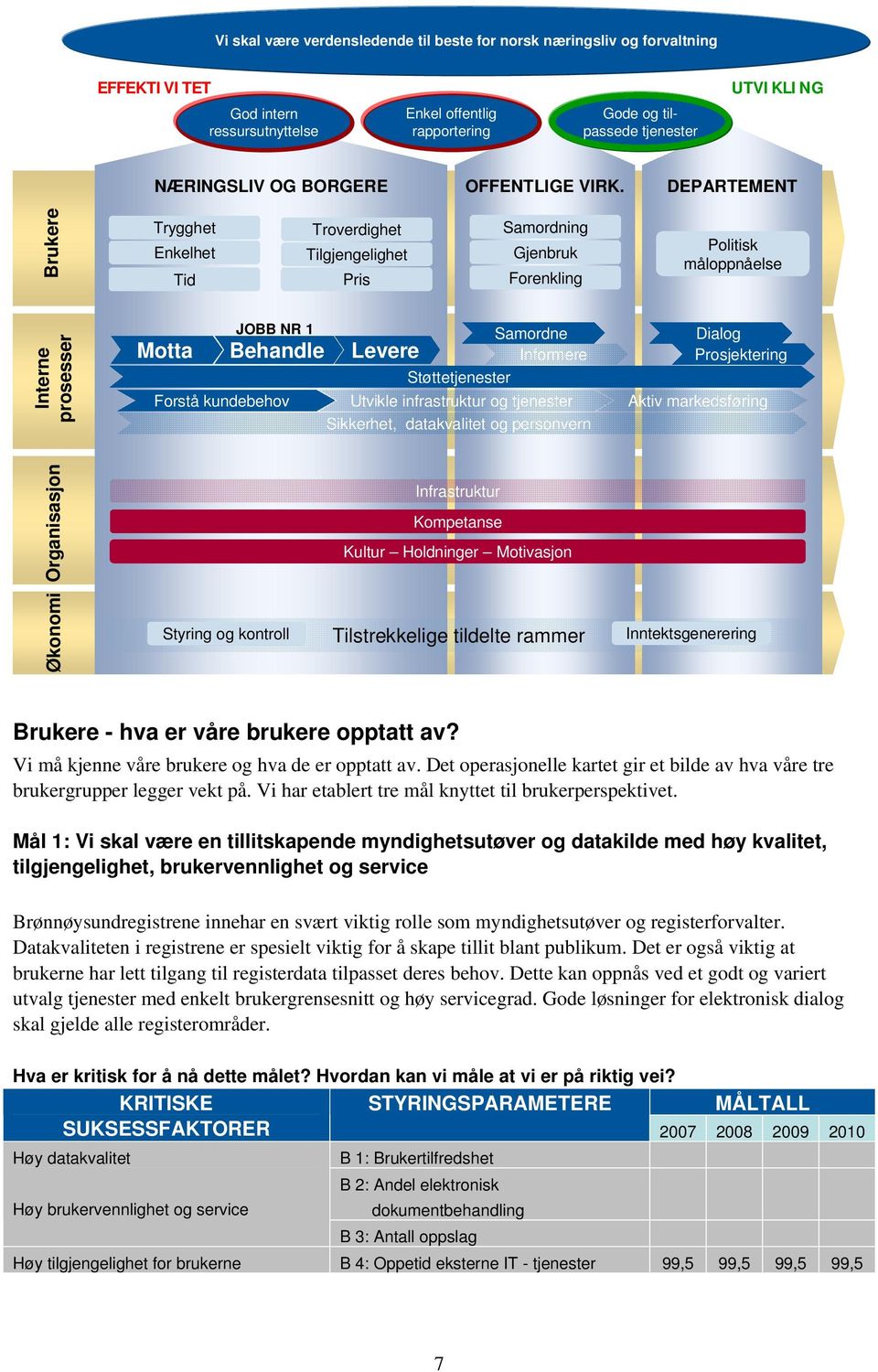 DEPARTEMENT Interne Organisasjon Brukere prosesser Trygghet Enkelhet Tid JOBB NR 1 Motta Behandle Levere Forstå kundebehov Troverdighet Tilgjengelighet Pris Samordning Gjenbruk Forenkling Samordne