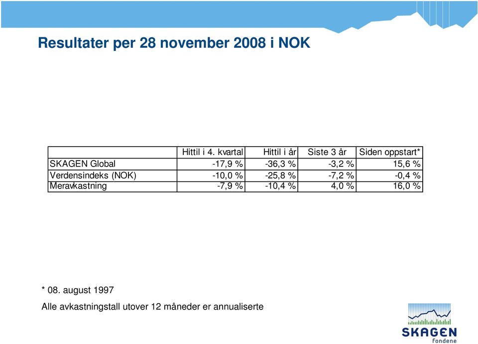 -3,2 % 15,6 % Verdensindeks (NOK) -10,0 % -25,8 % -7,2 % -0,4 %