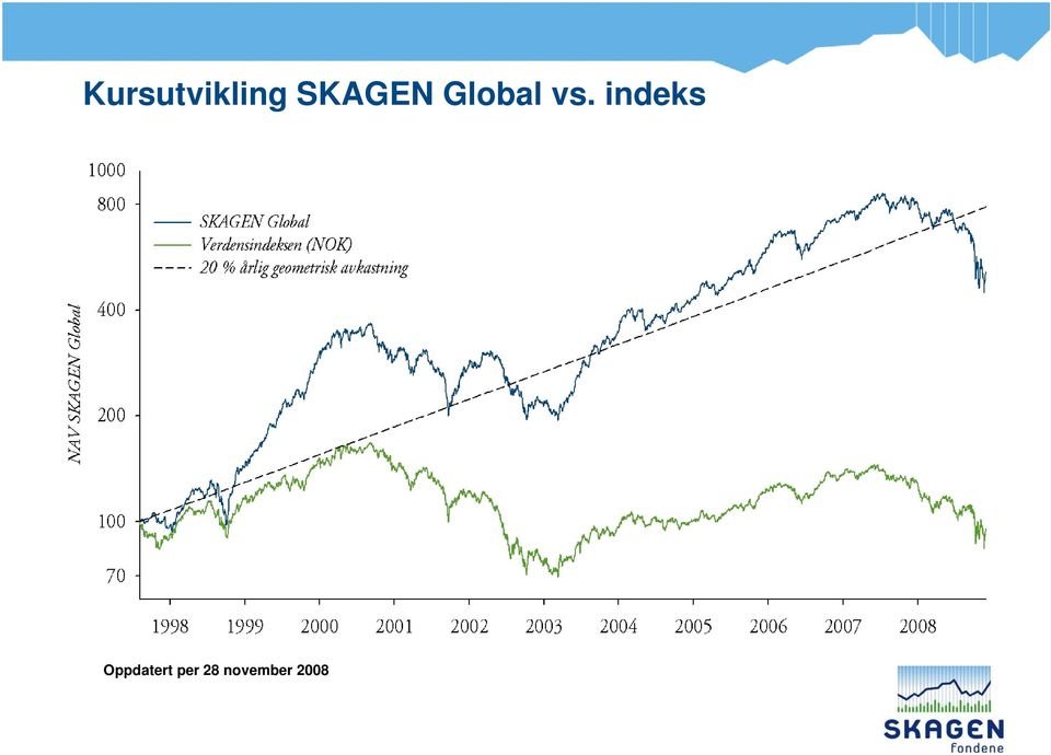 indeks Oppdatert