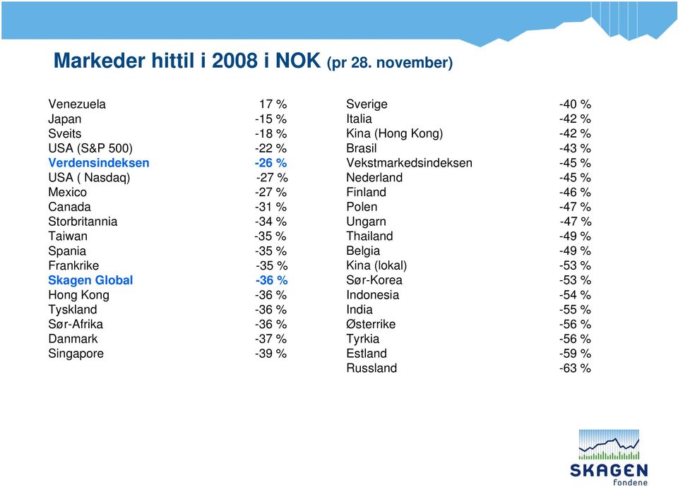 % Taiwan -35 % Spania -35 % Frankrike -35 % Skagen Global -36 % Hong Kong -36 % Tyskland -36 % Sør-Afrika -36 % Danmark -37 % Singapore -39 % Sverige -40 %