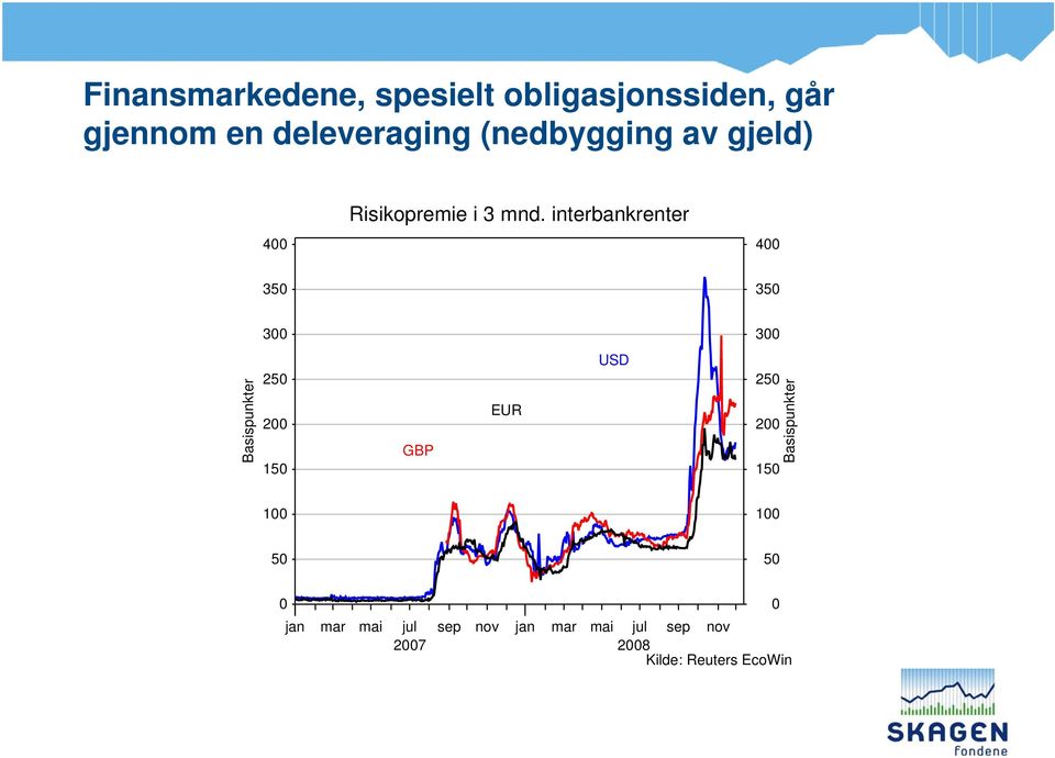 interbankrenter 400 350 350 300 300 Basispunkter 250 200 150 GBP EUR USD 250