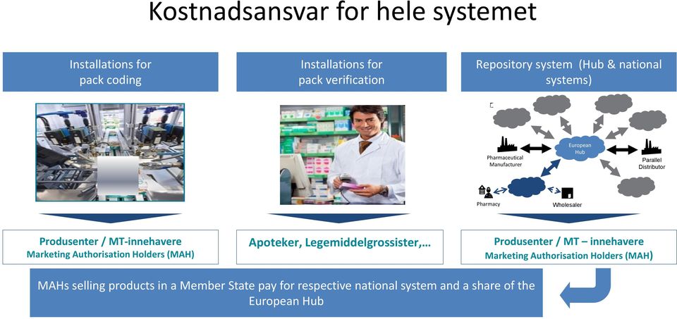 MT-innehavere Marketing Authorisation Holders (MAH) Apoteker, Legemiddelgrossister, Produsenter / MT innehavere Marketing