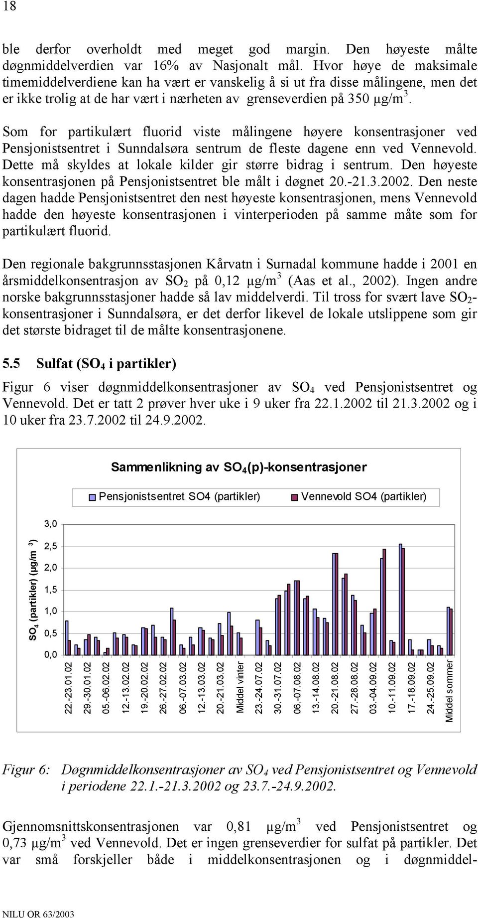 Som for partikulært fluorid viste målingene høyere konsentrasjoner ved Pensjonistsentret i Sunndalsøra sentrum de fleste dagene enn ved Vennevold.