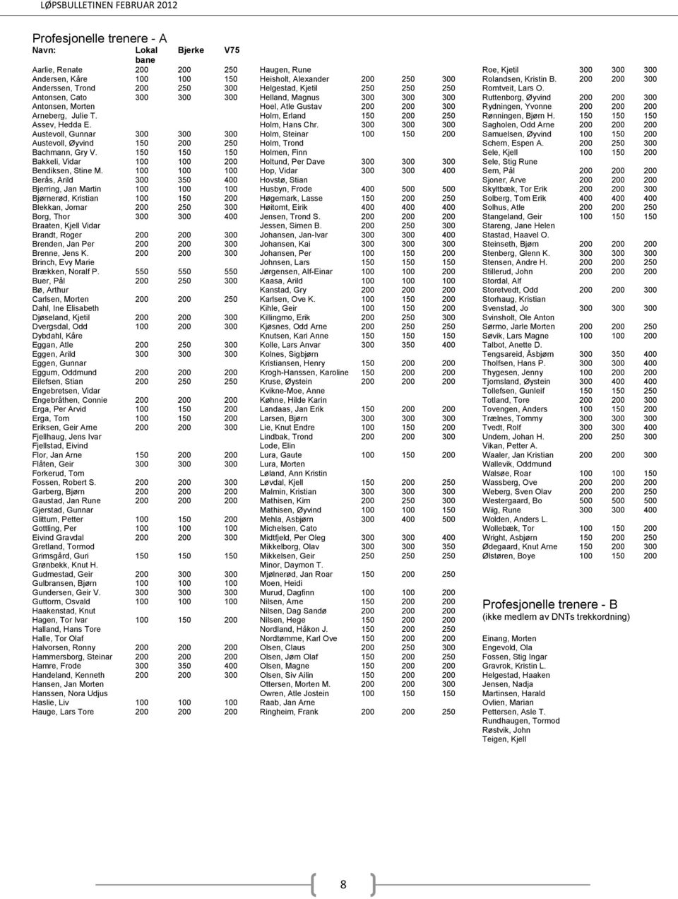 Antonsen, Cato 300 300 300 Helland, Magnus 300 300 300 Ruttenborg, Øyvind 200 200 300 Antonsen, Morten Hoel, Atle Gustav 200 200 300 Rydningen, Yvonne 200 200 200 Arneberg, Julie T.