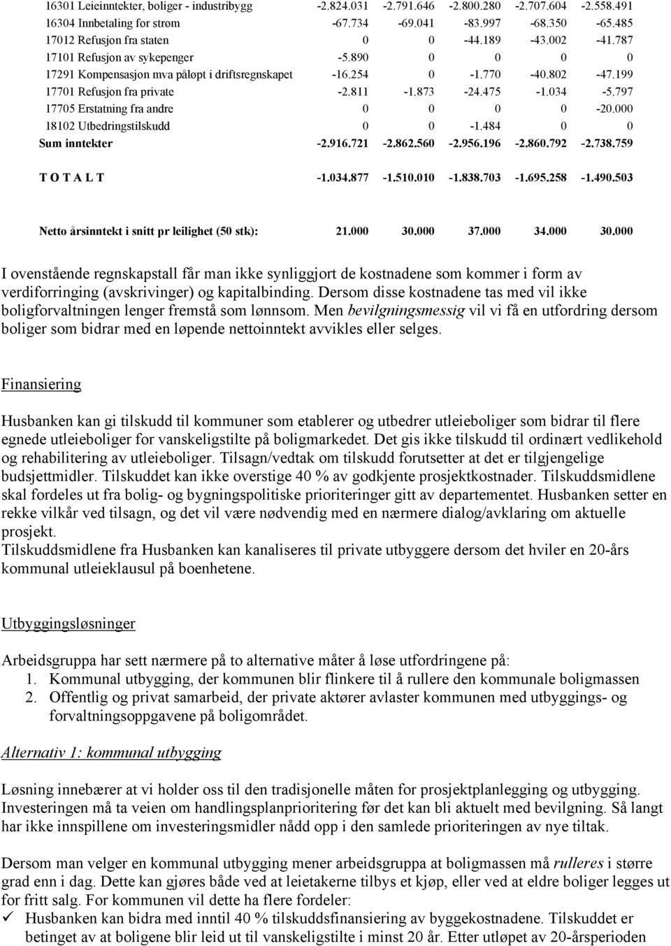 797 17705 Erstatning fra andre 0 0 0 0-20.000 18102 Utbedringstilskudd 0 0-1.484 0 0 Sum inntekter -2.916.721-2.862.560-2.956.196-2.860.792-2.738.759 T O T A L T -1.034.877-1.510.010-1.838.703-1.695.