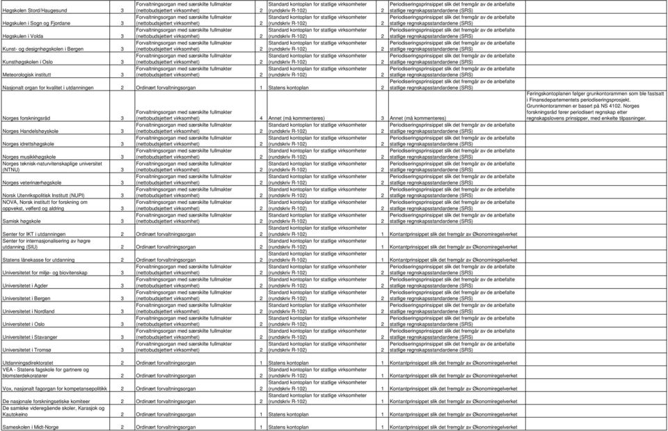 idrettshøgskole 3 Norges musikkhøgskole 3 Norges teknisk-naturvitenskaplige universitet (NTNU) 3 Norges veterinærhøgskole 3 Norsk Utenrikspolitisk Institutt (NUPI) 3 NOVA, Norsk institutt for