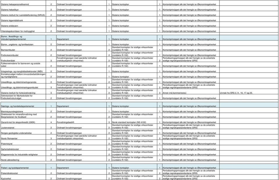 fremgår av Økonomiregelverket Statens legemiddelverk 2 Ordinært forvaltningsorgan 1 Statens kontoplan 1 Kontantprinsippet slik det fremgår av Økonomiregelverket Statens strålevern 2 Ordinært