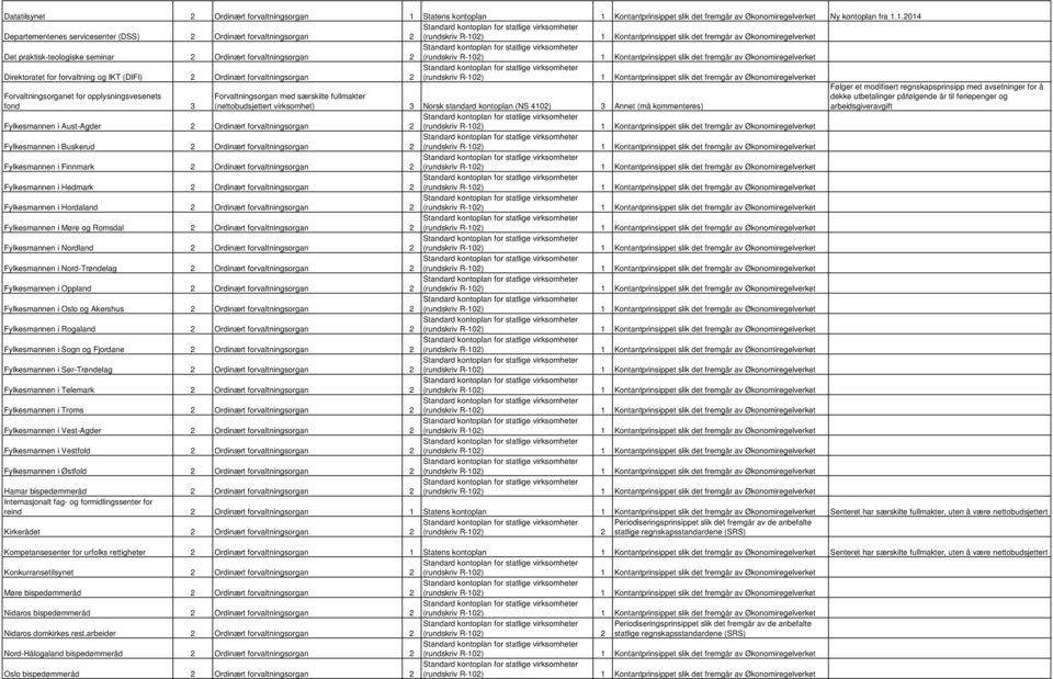 Kontantprinsippet slik det fremgår av Økonomiregelverket Ny kontoplan fra 1.