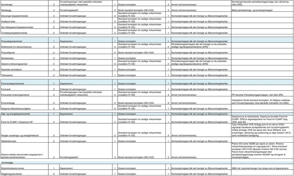 kirke 2 Ordinært forvaltningsorgan 2 Sør-Hålogaland bispedømmeråd 2 Ordinært forvaltningsorgan 2 Tunsberg bispedømmeråd 2 Ordinært forvaltningsorgan 2 Finansdepartementet 1 Departement 1 Statens