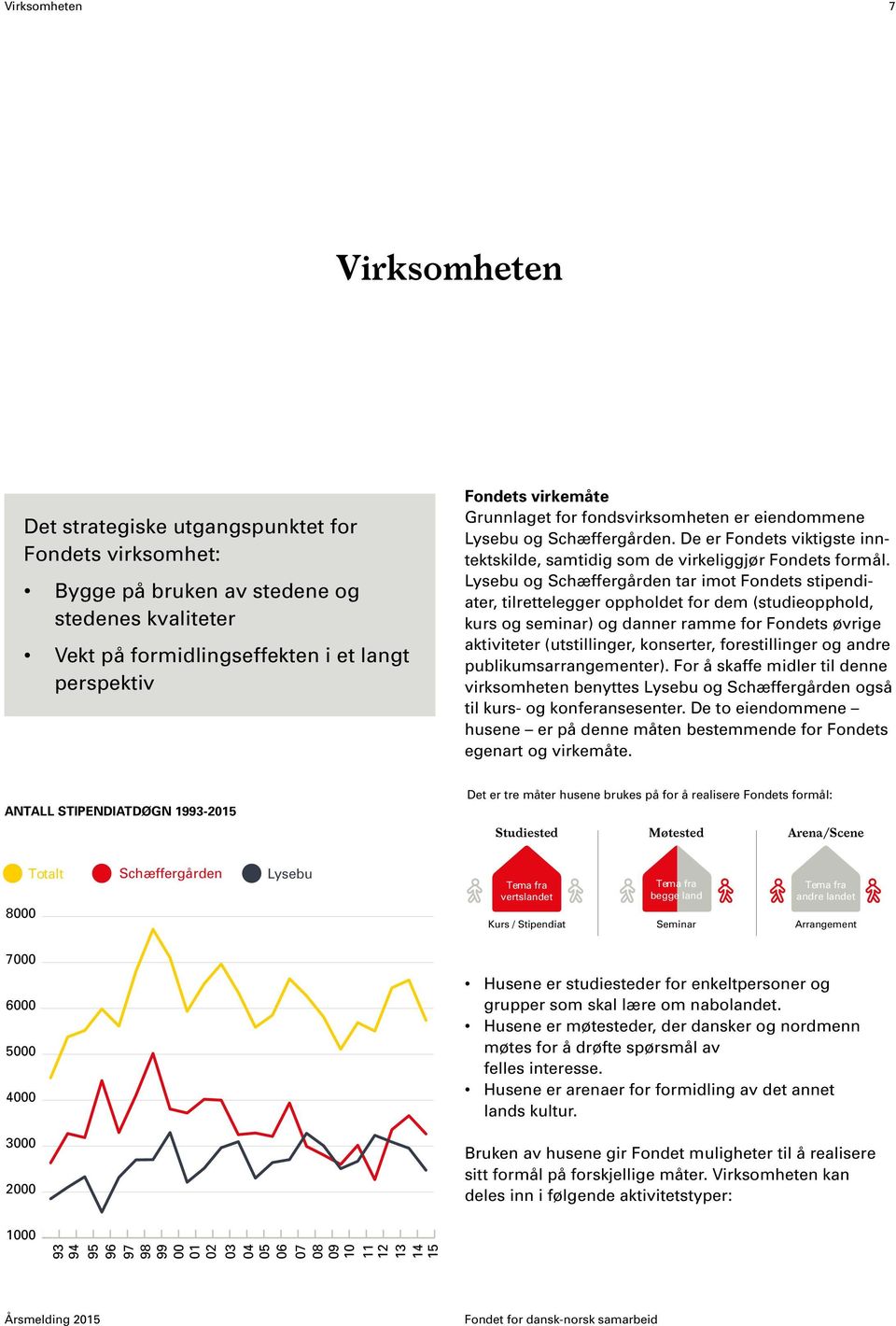 Lysebu og Schæffergården tar imot Fondets stipendiater, tilrettelegger oppholdet for dem (studieopphold, kurs og seminar) og danner ramme for Fondets øvrige aktiviteter (utstillinger, konserter,