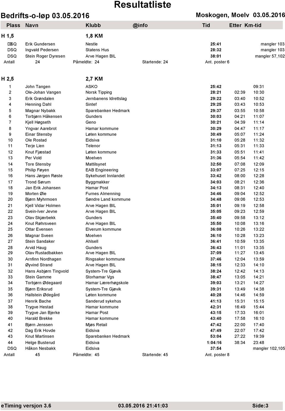 10:53 5 Magnar Nybakk Sparebanken Hedmark 29:37 03:55 10:58 6 Torbjørn Håkensen Gunders 30:03 04:21 11:07 7 Kjell Høgseth Geno 30:21 04:39 11:14 8 Yngvar Aarebrot Hamar kommune 30:29 04:47 11:17 9