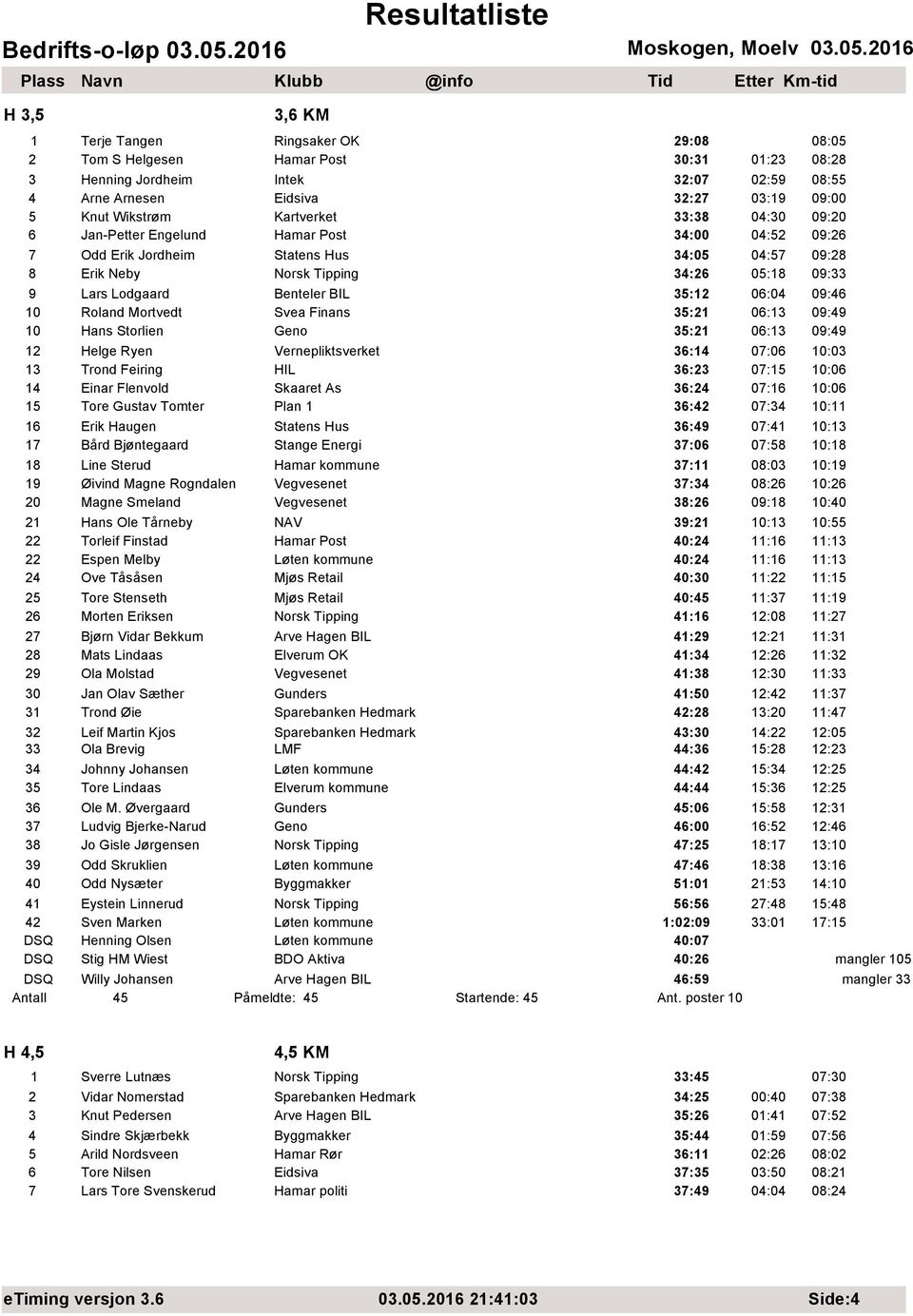 BIL 35:12 06:04 09:46 10 Roland Mortvedt Svea Finans 35:21 06:13 09:49 10 Hans Storlien Geno 35:21 06:13 09:49 12 Helge Ryen Vernepliktsverket 36:14 07:06 10:03 13 Trond Feiring HIL 36:23 07:15 10:06