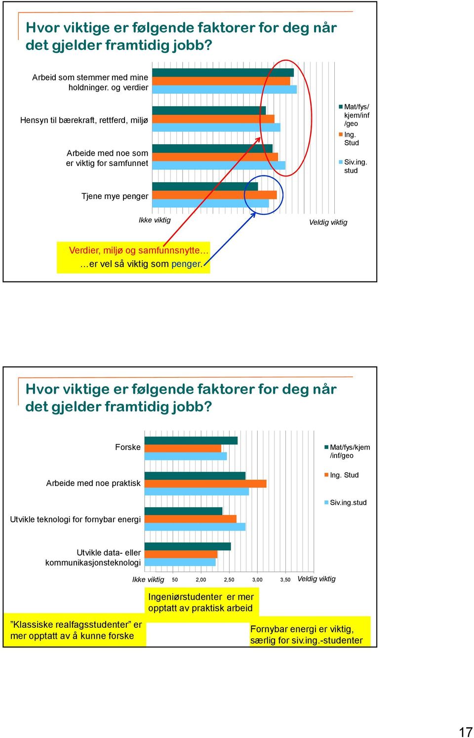 stud Tjene mye penger Ikke viktig Veldig viktig Verdier, miljø og samfunnsnytte er vel så viktig som penger. Hvor viktige er følgende faktorer for deg når det gjelder framtidig jobb?