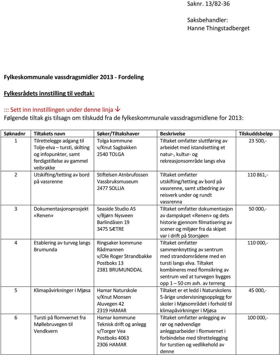 tilsagn om tilskudd fra de fylkeskommunale vassdragsmidlene for 2013: Søknadnr Tiltakets navn Søker/Tiltakshaver Beskrivelse Tilskuddsbeløp 1 Tilrettelegge adgang til Tolje-elva tursti, skilting og