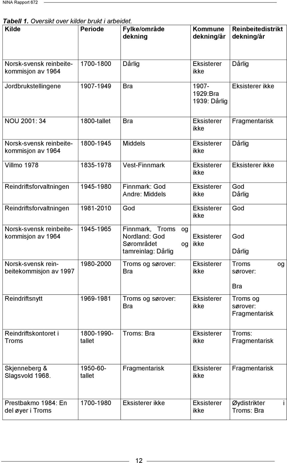 1907-1929:Bra 1939: Dårlig Eksisterer ikke NOU 2001: 34 1800-tallet Bra Eksisterer ikke Fragmentarisk Norsk-svensk reinbeitekommisjon av 1964 1800-1945 Middels Eksisterer ikke Dårlig Villmo 1978