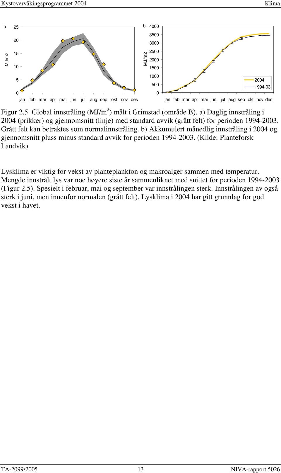 Grått felt kan betraktes som normalinnstråling. b) Akkumulert månedlig innstråling i 2 og gjennomsnitt pluss minus standard avvik for perioden -23.