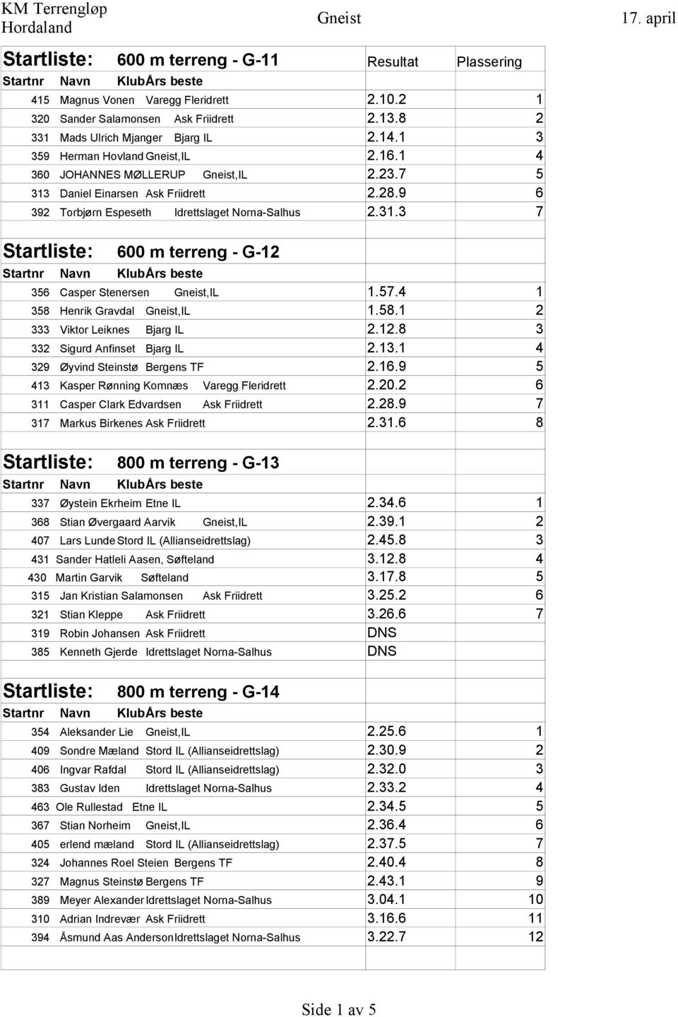 Gneist,IL 358 Henrik Gravdal Gneist,IL 333 Viktor Leiknes Bjarg IL 332 Sigurd Anfinset Bjarg IL 329 Øyvind Steinstø Bergens TF 413 Kasper Rønning Komnæs Varegg Fleridrett 311 Casper Clark Edvardsen