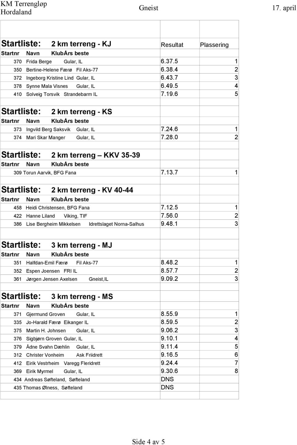 0 2 Startliste: 2 km terreng KKV 35-39 309 Torun Aarvik, BFG Fana 7.13.