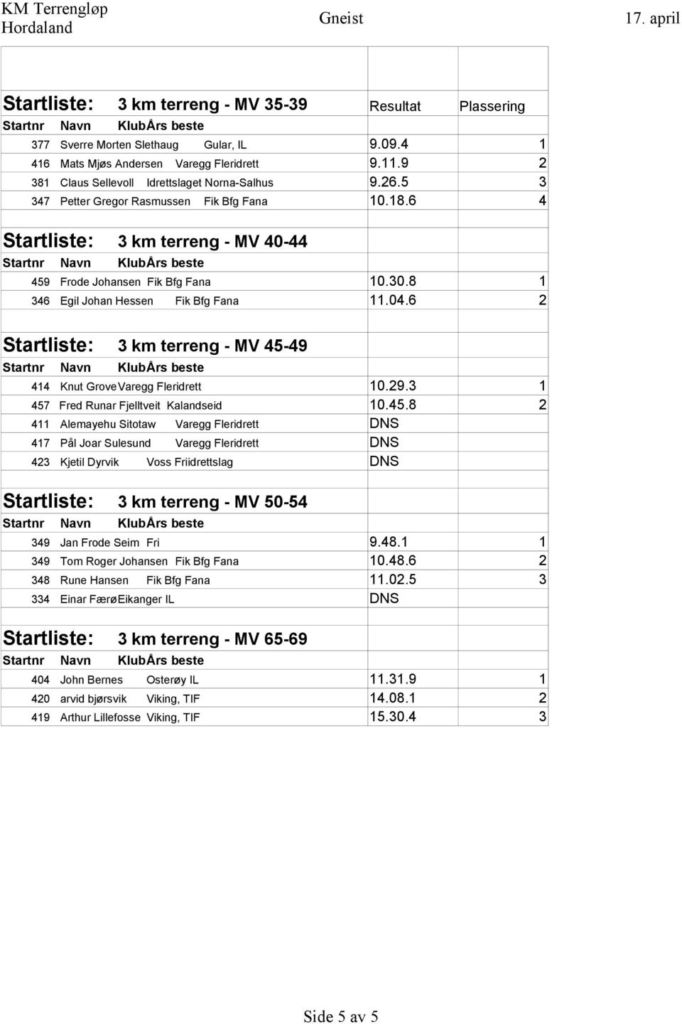 6 2 Startliste: 3 km terreng - MV 45-49 414 Knut GroveVaregg Fleridrett 457 Fred Runar Fjelltveit Kalandseid 411 Alemayehu Sitotaw Varegg Fleridrett 417 Pål Joar Sulesund Varegg Fleridrett 423 Kjetil