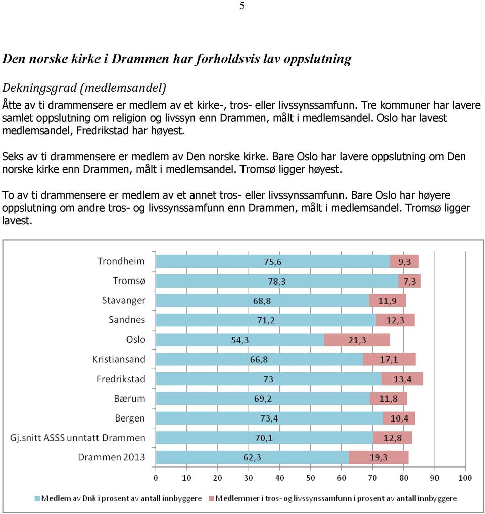 Seks av ti drammensere er medlem av Den norske kirke. Bare Oslo har lavere oppslutning om Den norske kirke enn Drammen, målt i medlemsandel. Tromsø ligger høyest.