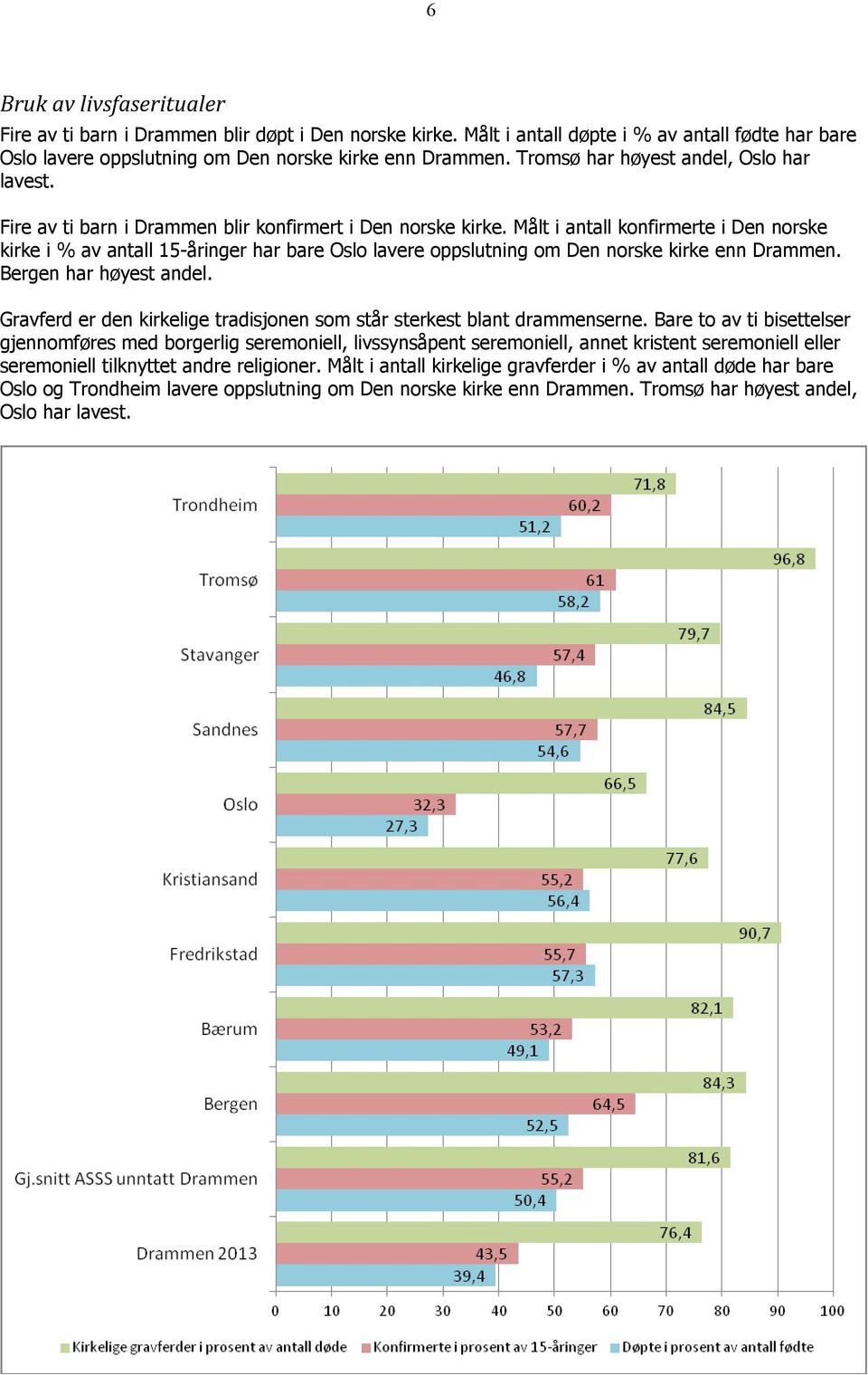 Målt i antall konfirmerte i Den norske kirke i % av antall 15-åringer har bare Oslo lavere oppslutning om Den norske kirke enn Drammen. Bergen har høyest andel.