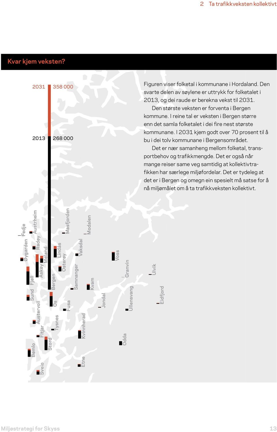 I reine tal er veksten i Bergen større enn det samla folketalet i dei fire nest største kommunane. I 2031 kjem godt over 70 prosent til å bu i dei tolv kommunane i Bergensområdet.