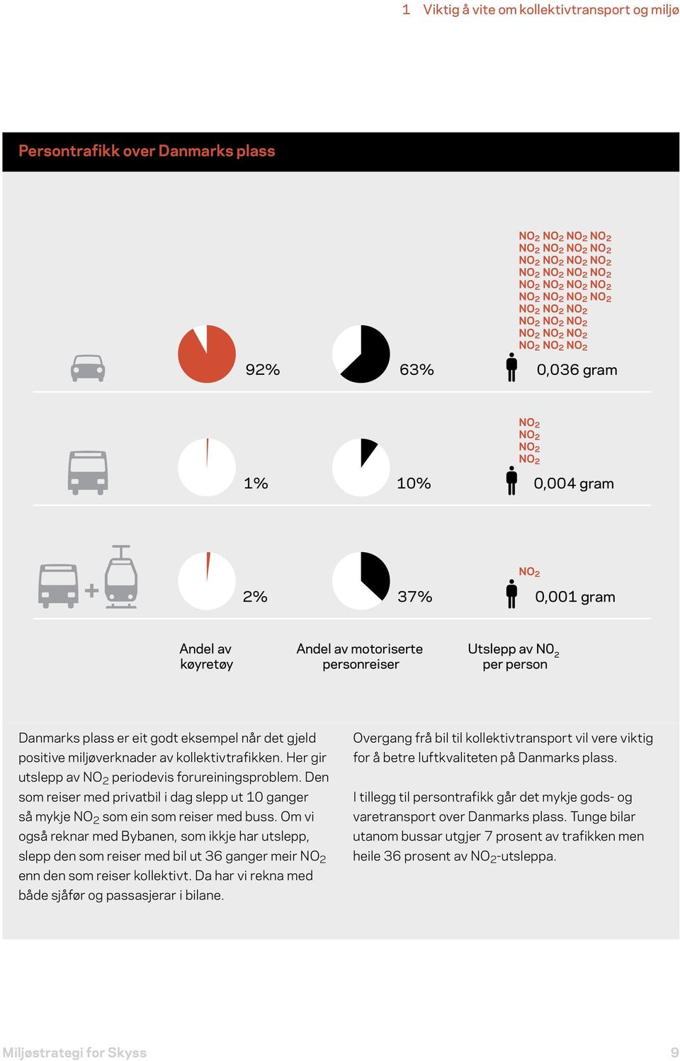 Utslepp av N0 2 per person Danmarks plass er eit godt eksempel når det gjeld positive miljøverknader av kollektivtrafikken. Her gir utslepp av NO 2 periodevis forureiningsproblem.