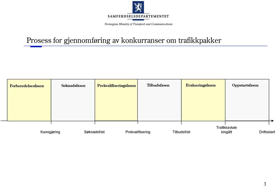 Tilbudsfasen Evalueringsfasen Oppstartsfasen Kunngjøring