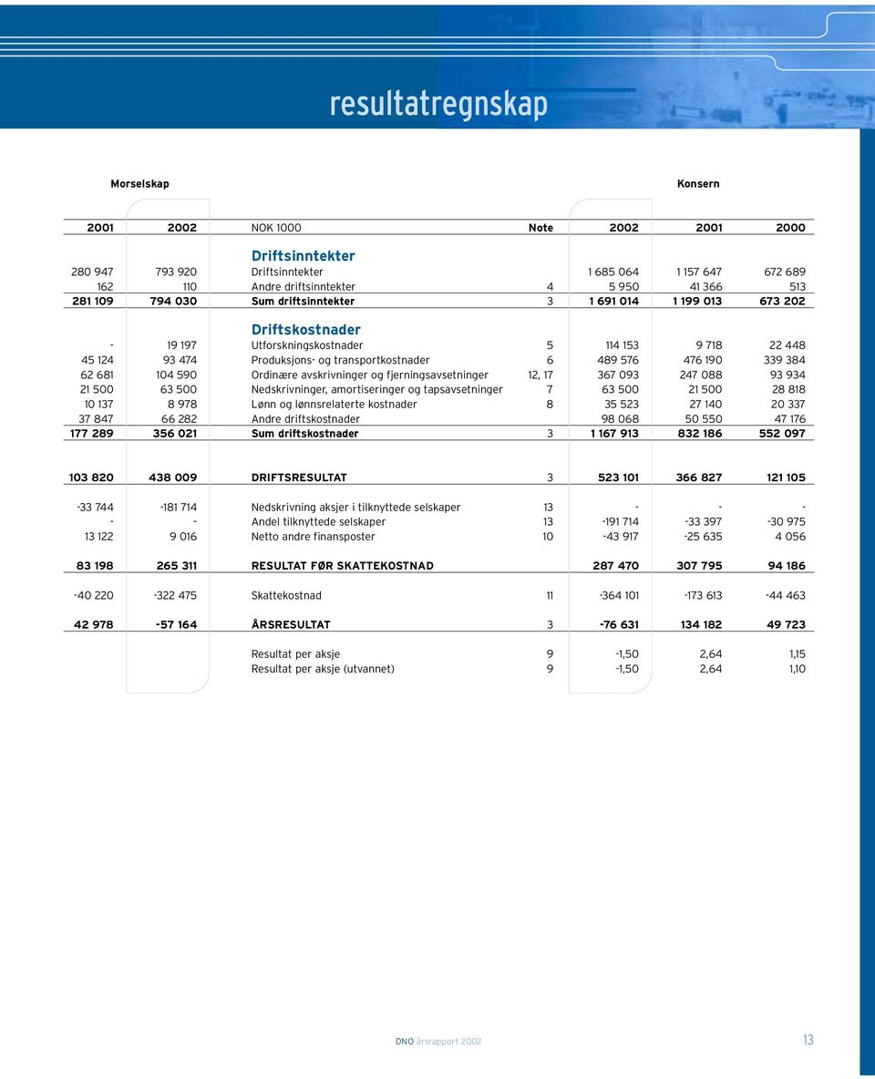 190 339 384 62 681 104 590 Ordinære avskrivninger og fjerningsavsetninger 12, 17 367 093 247 088 93 934 21 500 63 500 Nedskrivninger, amortiseringer og tapsavsetninger 7 63 500 21 500 28 818 10 137 8