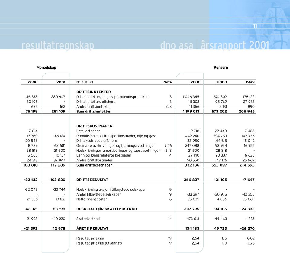 014 - Letekostnader 9 718 22 448 7 465 13 760 45 124 Produksjons- og transportkostnader, olje og gass 442 240 294 769 142 736 20 546 - Driftskostnader, offshore 33 950 44 615 15 042 8 789 62 681