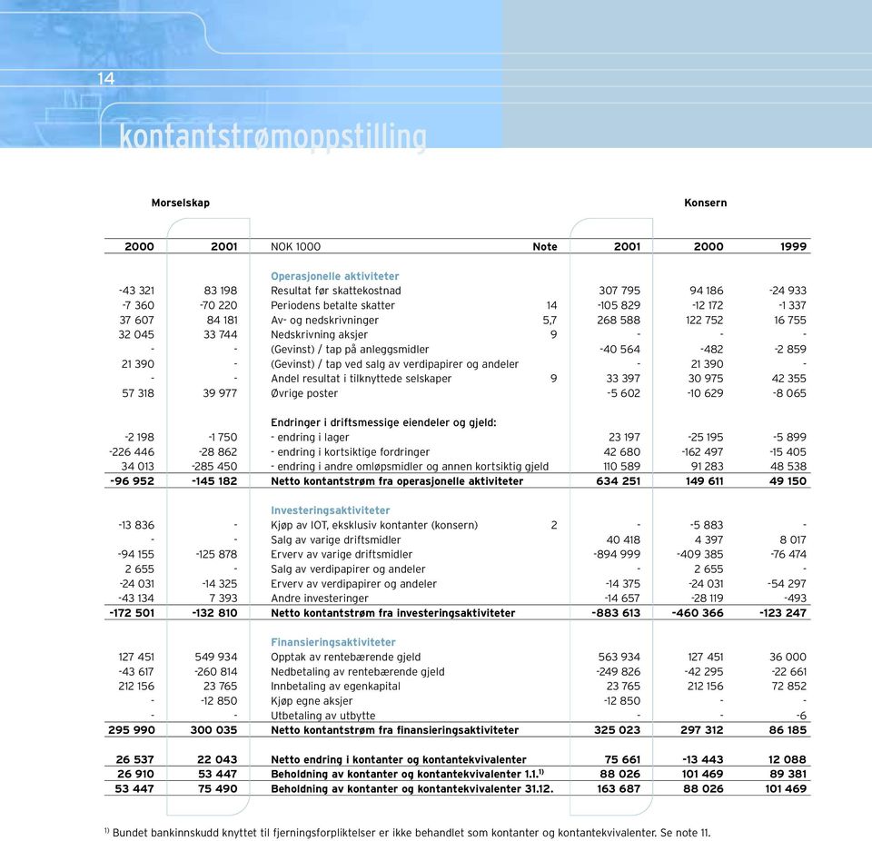 859 21 390 - (Gevinst) / tap ved salg av verdipapirer og andeler - 21 390 - - - Andel resultat i tilknyttede selskaper 9 33 397 30 975 42 355 57 318 39 977 Øvrige poster -5 602-10 629-8 065 Endringer