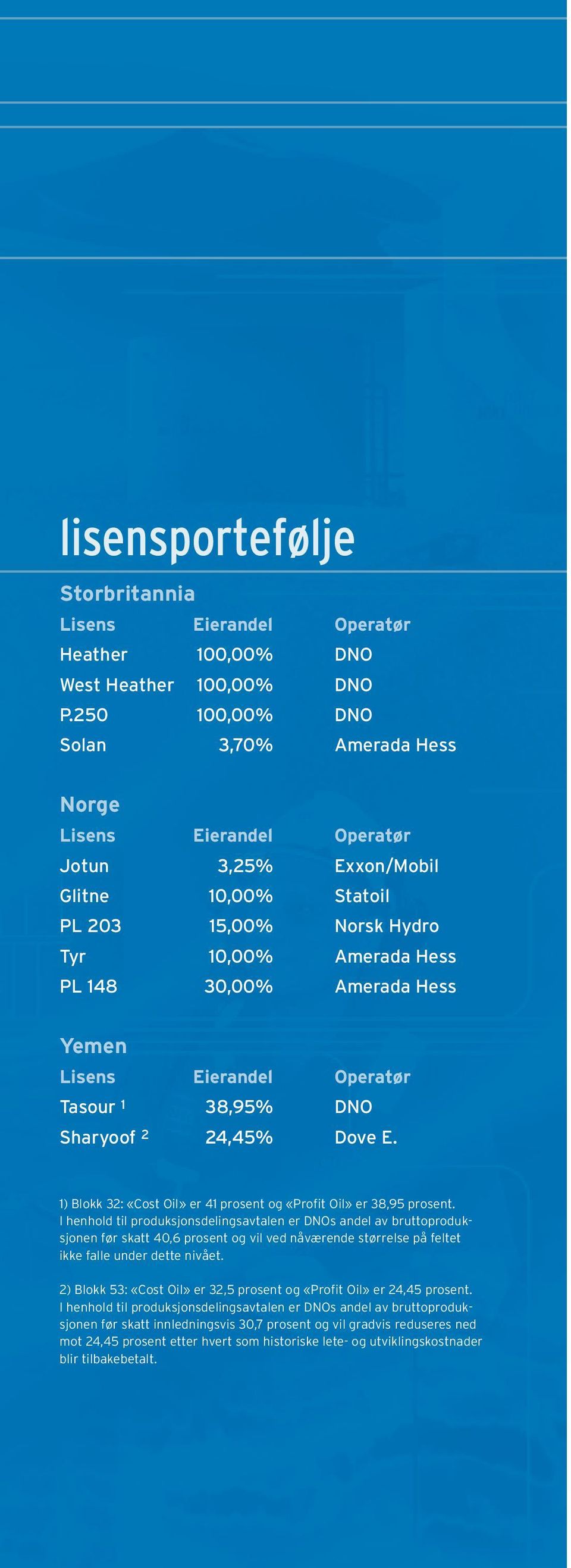 Yemen Lisens Eierandel Operatør Tasour 1 38,95% DNO Sharyoof 2 24,45% Dove E. 1) Blokk 32: «Cost Oil» er 41 prosent og «Profit Oil» er 38,95 prosent.