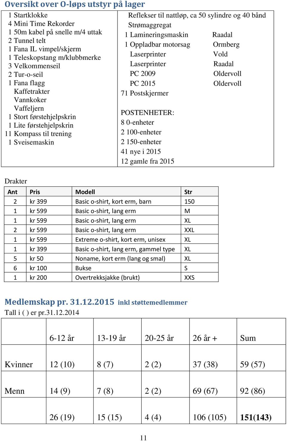 Strømaggregat 1 Lamineringsmaskin Raadal 1 Oppladbar motorsag Ormberg Laserprinter Vold Laserprinter Raadal PC 2009 Oldervoll PC 2015 Oldervoll 71 Postskjermer POSTENHETER: 8 0-enheter 2 100-enheter