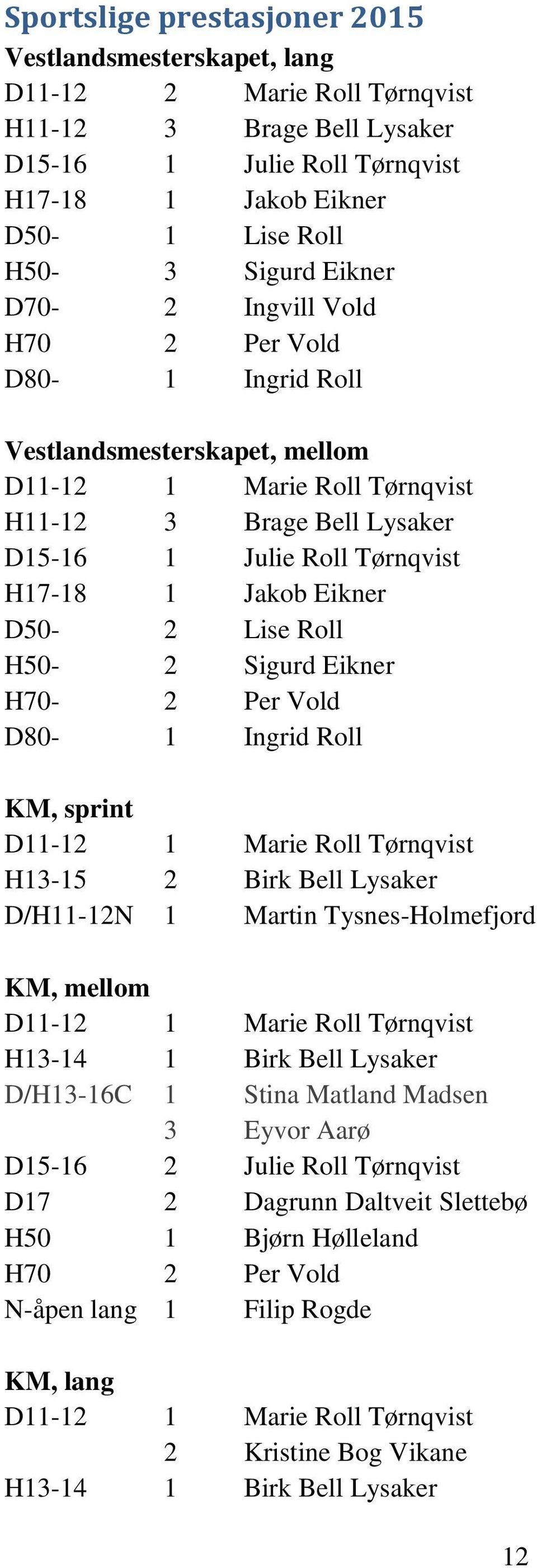 D50-2 Lise Roll H50-2 Sigurd Eikner H70-2 Per Vold D80-1 Ingrid Roll KM, sprint D11-12 1 Marie Roll Tørnqvist H13-15 2 Birk Bell Lysaker D/H11-12N 1 Martin Tysnes-Holmefjord KM, mellom D11-12 1 Marie