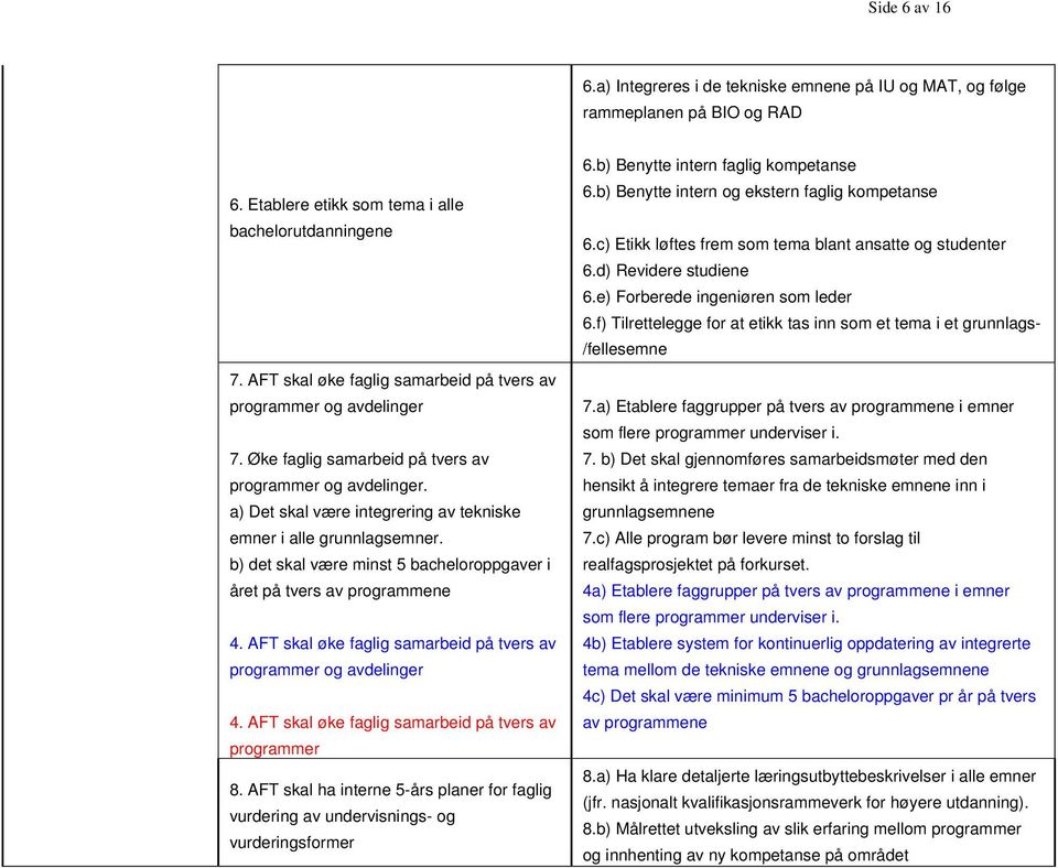 b) det skal være minst 5 bacheloroppgaver i året på tvers av programmene 4. AFT skal øke faglig samarbeid på tvers av programmer og avdelinger 4.