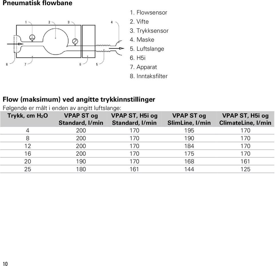 cm H2O VPAP ST og Standard, l/min VPAP ST, H5i og Standard, l/min VPAP ST og SlimLine, l/min VPAP ST, H5i og