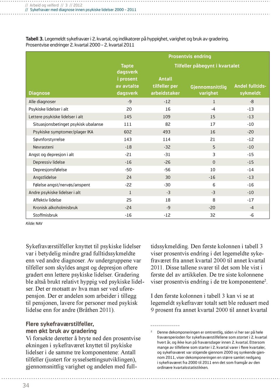 Alle diagnoser -9-12 1-8 Psykiske lidelser i alt 20 16-4 -13 Lettere psykiske lidelser i alt 145 109 15-13 Situasjonsbetinget psykisk ubalanse 111 82 17-10 Psykiske symptomer/plager IKA 602 493 16-20