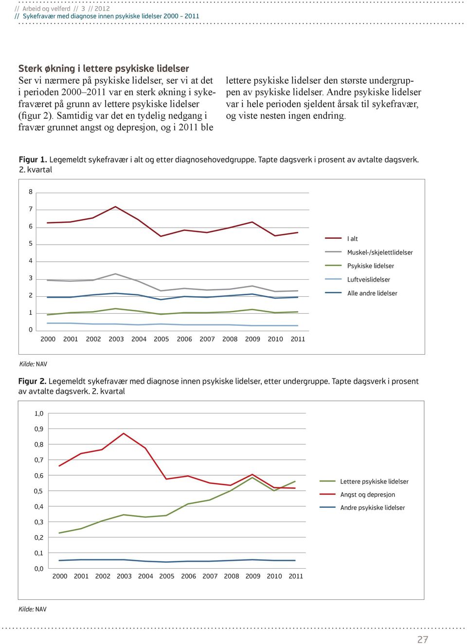 Andre psykiske lidelser var i hele perioden sjeldent årsak til sykefravær, og viste nesten ingen endring. Figur 1. Legemeldt sykefravær i alt og etter diagnosehovedgruppe.